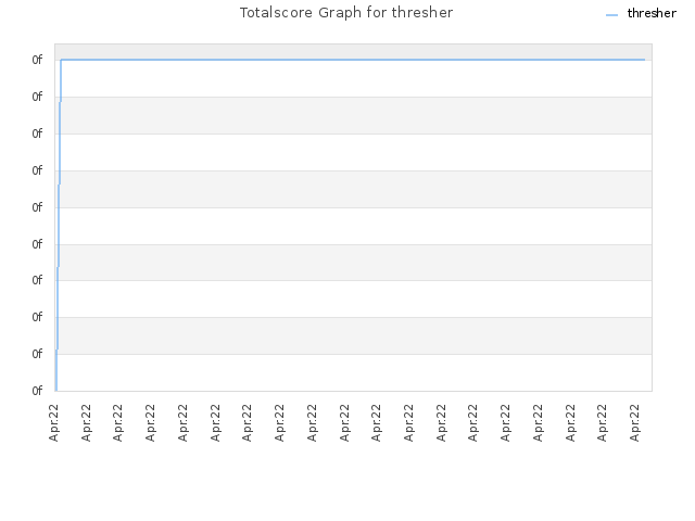 Totalscore Graph for thresher