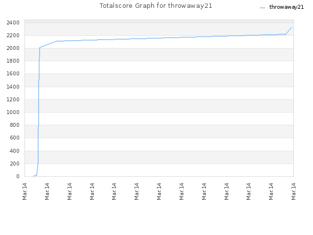 Totalscore Graph for throwaway21