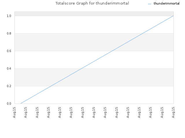 Totalscore Graph for thunderimmortal