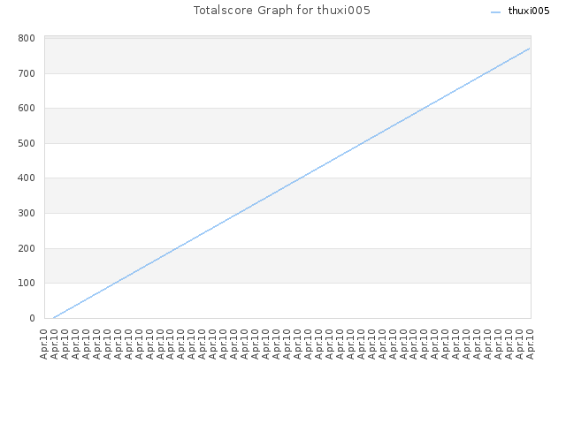 Totalscore Graph for thuxi005