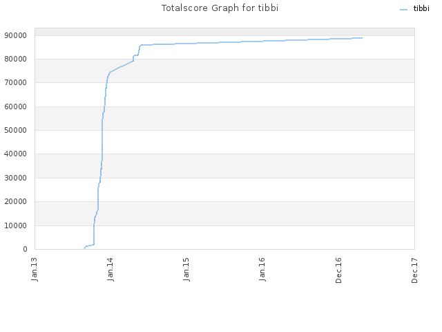 Totalscore Graph for tibbi