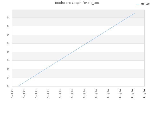 Totalscore Graph for tic_toe