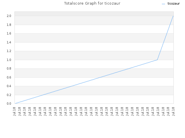Totalscore Graph for ticozaur