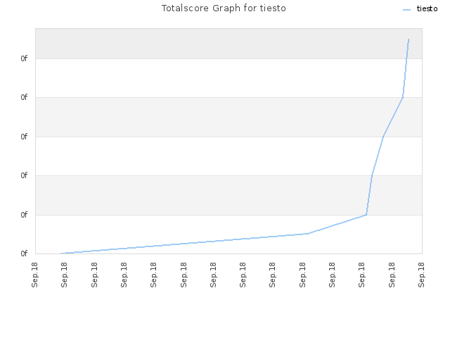 Totalscore Graph for tiesto
