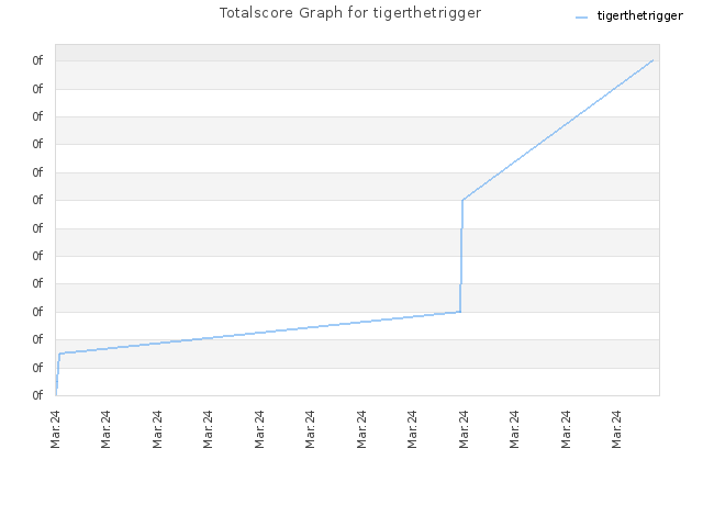 Totalscore Graph for tigerthetrigger