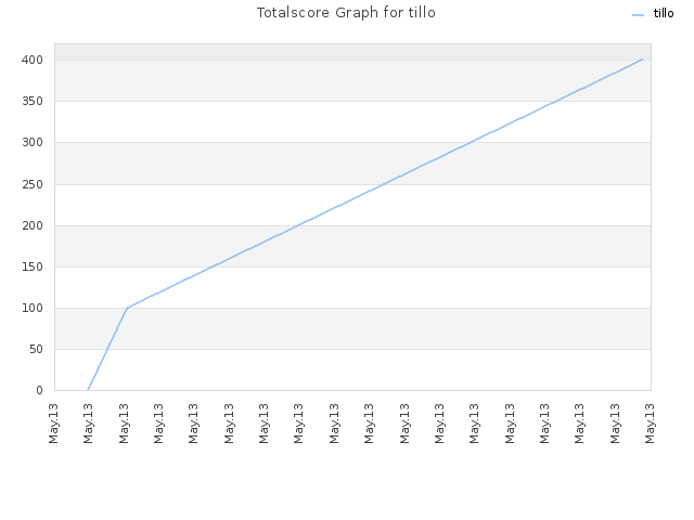 Totalscore Graph for tillo