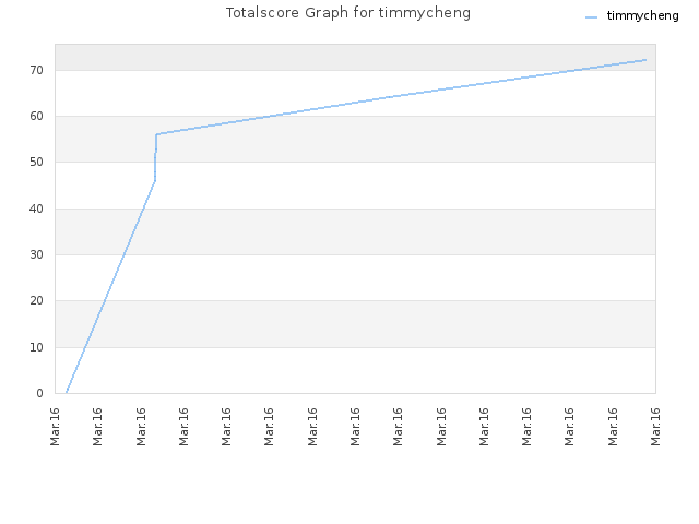 Totalscore Graph for timmycheng