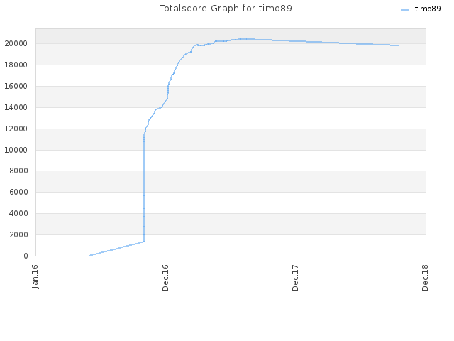 Totalscore Graph for timo89