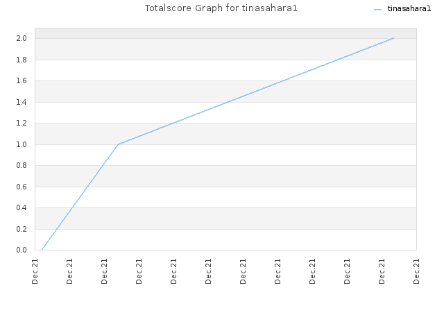 Totalscore Graph for tinasahara1