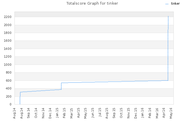 Totalscore Graph for tinker