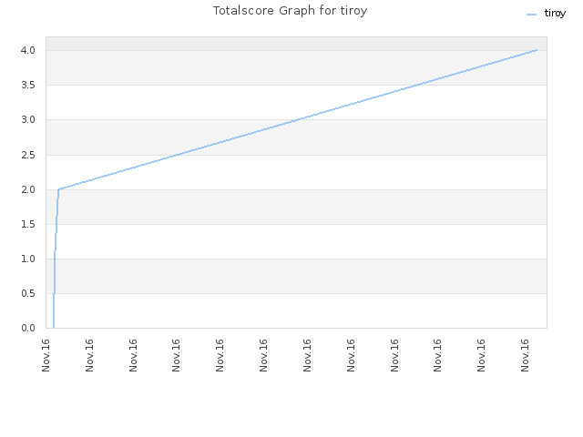 Totalscore Graph for tiroy