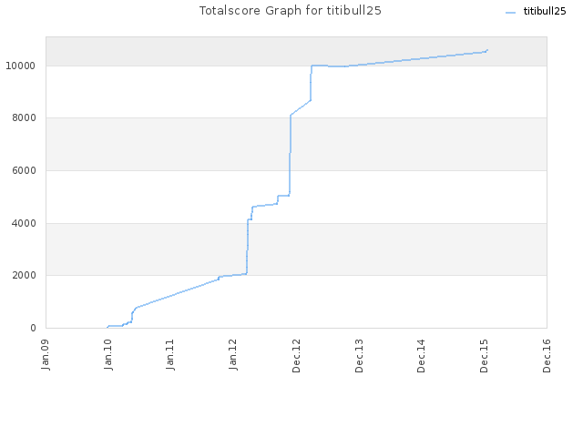 Totalscore Graph for titibull25