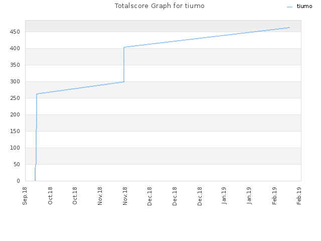 Totalscore Graph for tiumo