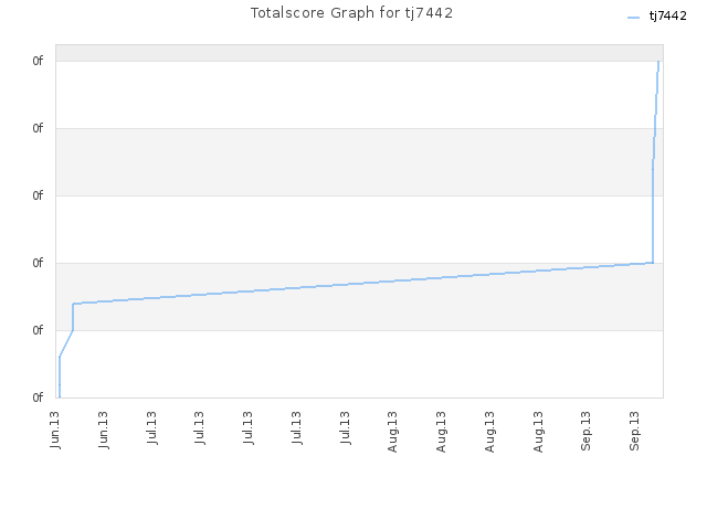 Totalscore Graph for tj7442