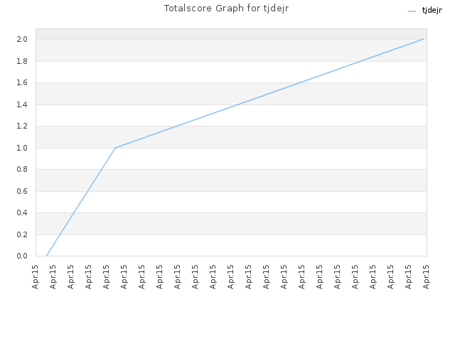Totalscore Graph for tjdejr