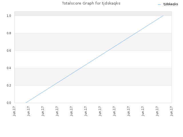 Totalscore Graph for tjdskaqks