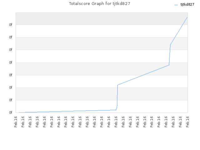 Totalscore Graph for tjtkd827