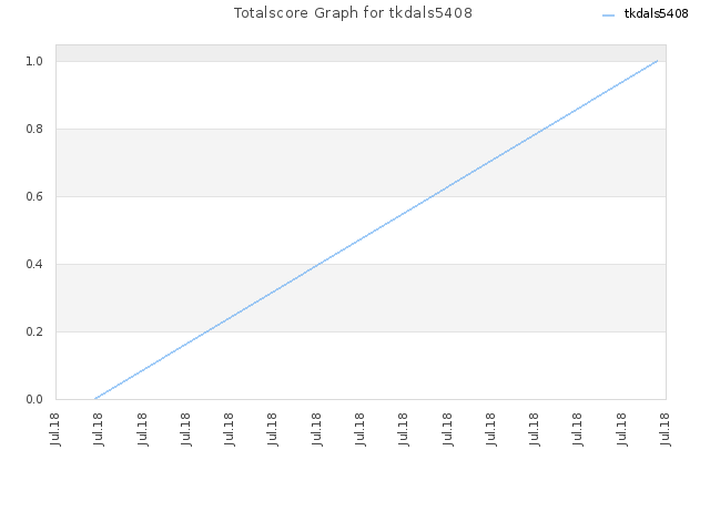 Totalscore Graph for tkdals5408