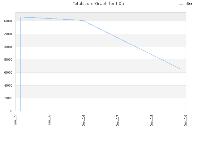 Totalscore Graph for tl0tr