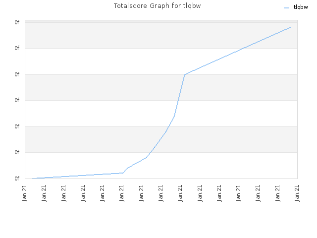 Totalscore Graph for tlqbw