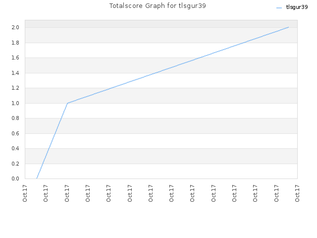Totalscore Graph for tlsgur39