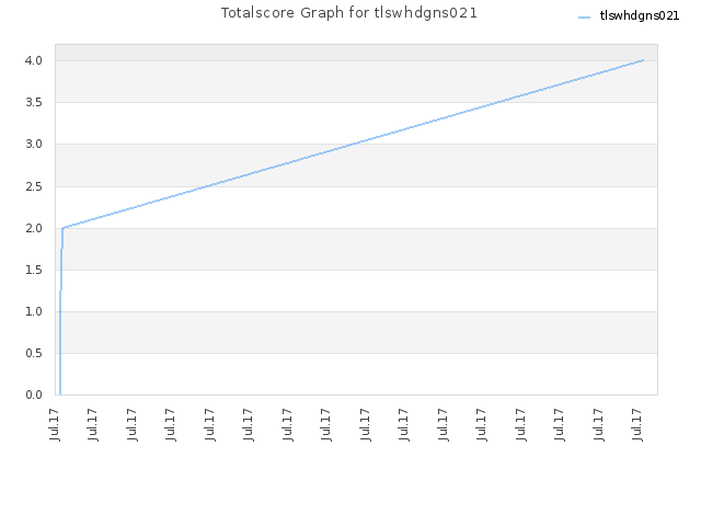 Totalscore Graph for tlswhdgns021