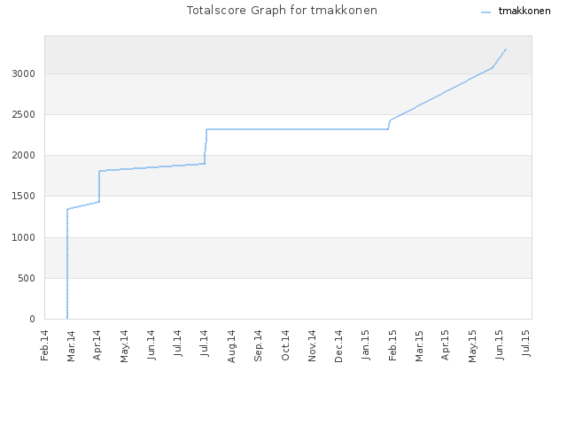 Totalscore Graph for tmakkonen