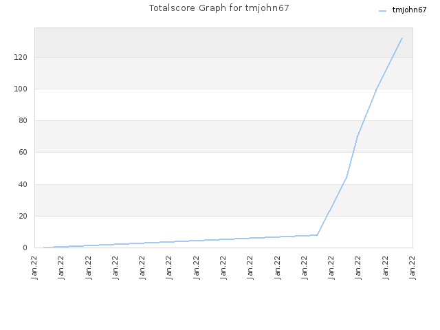 Totalscore Graph for tmjohn67