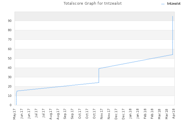 Totalscore Graph for tntzealot