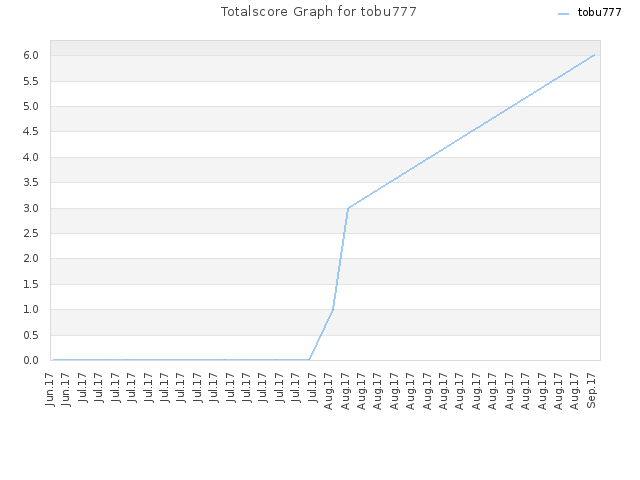 Totalscore Graph for tobu777