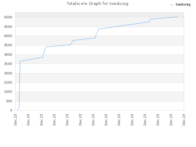 Totalscore Graph for toedurag