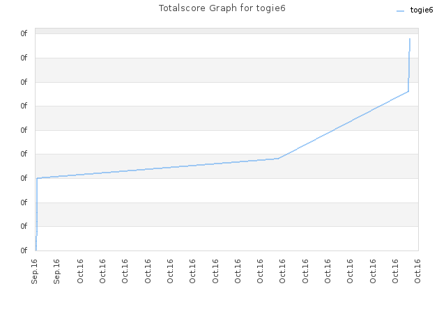 Totalscore Graph for togie6