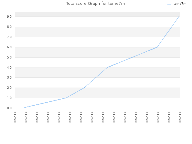 Totalscore Graph for toine7m