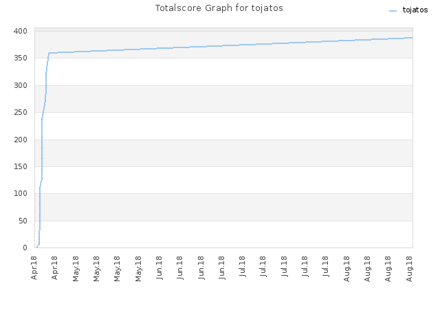 Totalscore Graph for tojatos