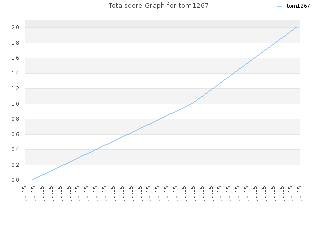 Totalscore Graph for tom1267