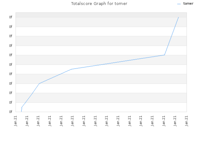 Totalscore Graph for tomer