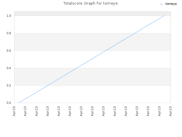 Totalscore Graph for tomeye