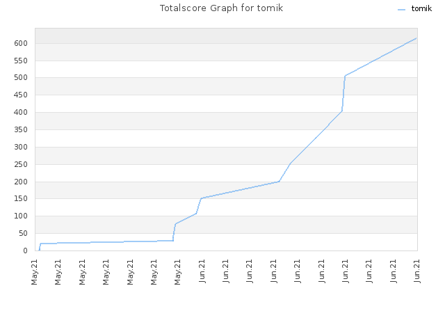 Totalscore Graph for tomik