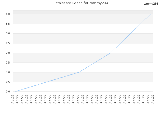 Totalscore Graph for tommy234