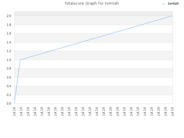 Totalscore Graph for tomtah