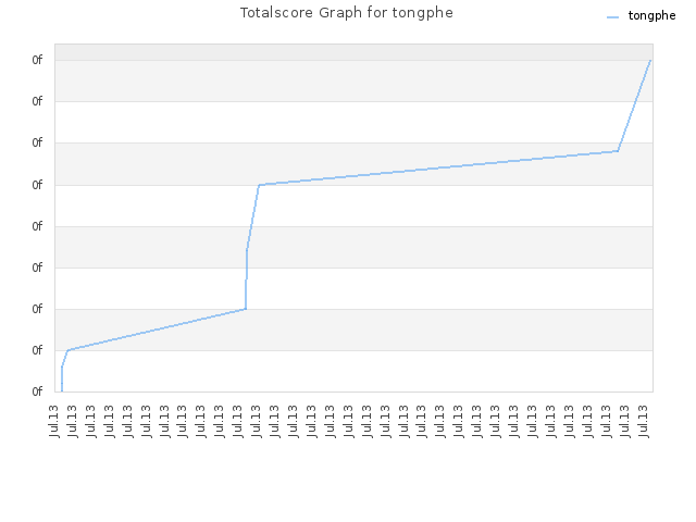 Totalscore Graph for tongphe