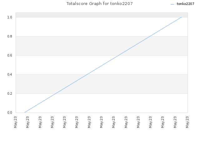 Totalscore Graph for tonko2207