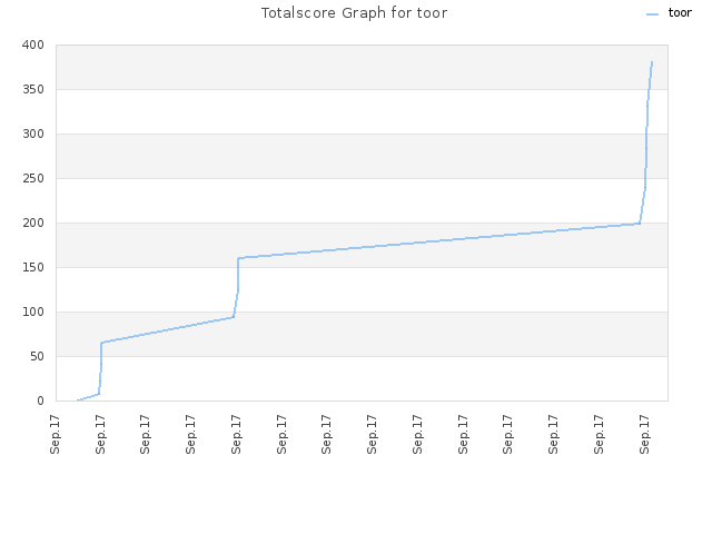 Totalscore Graph for toor