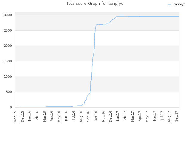 Totalscore Graph for toripiyo