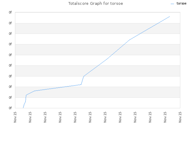 Totalscore Graph for torsoe