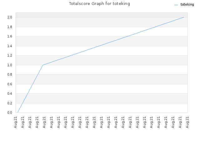 Totalscore Graph for toteking