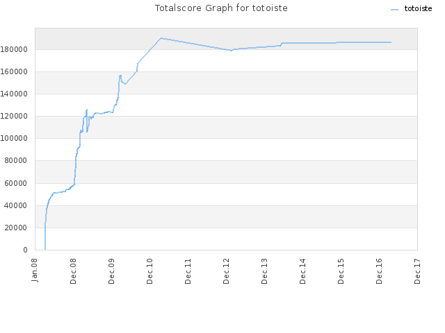 Totalscore Graph for totoiste