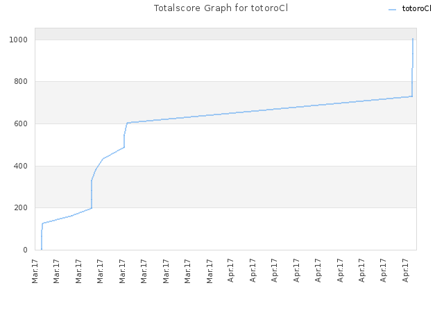 Totalscore Graph for totoroCl