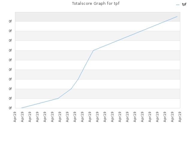 Totalscore Graph for tpf