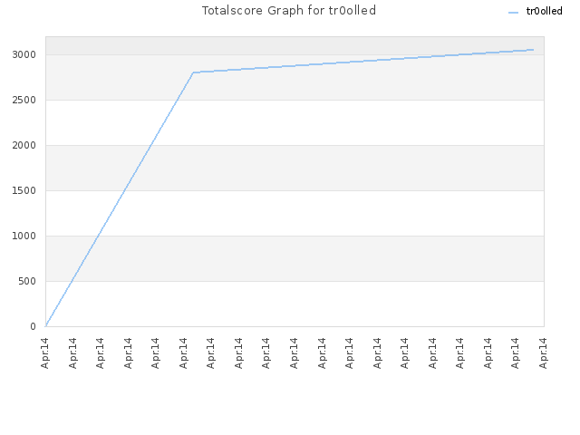Totalscore Graph for tr0olled